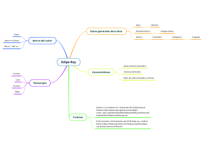 Edipo Rey Mind Map